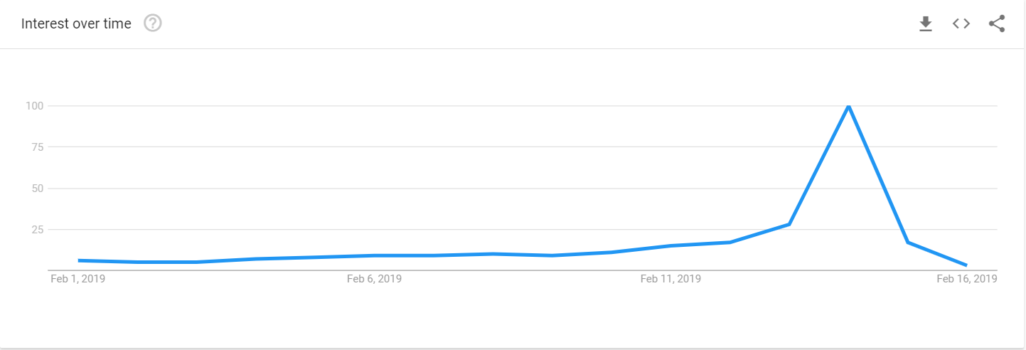 2. Correct Timing Is Key Question: when do the majority of people stop looking for Valentine’s Day presents? Is “the day after” your answer? Good, you are someone who knows their stuff. The same is true for every other holiday: as soon as it becomes yesterday’s news, the stampede of buyers reduces dramatically, and you’ll be lucky if there are any who visit your site. You’ve let the opportunity slip by! That’s why smart marketers launch their campaign early, when the interest in the trend only starts to build up. Take a look at this graph made in Google Trends. You can see how the number of searches made last year drops like a rock on February 15th, and the tide you want to ride is clearly visible.