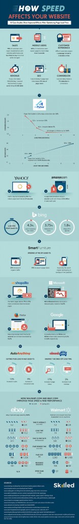 How Speed Affects Your Website SEO [Infographic]