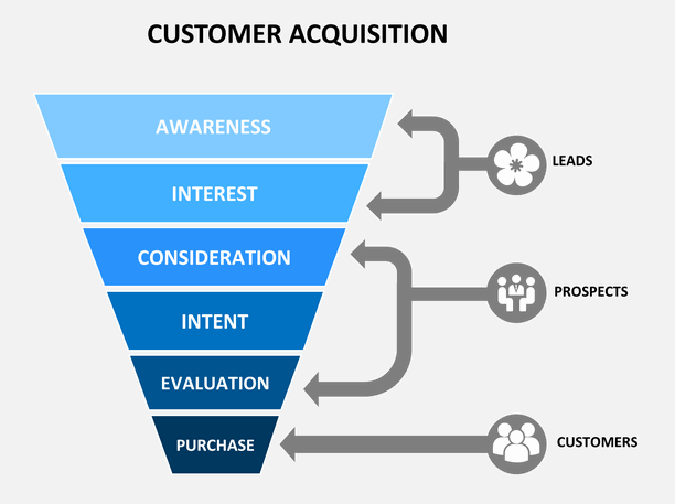 User who are closer to the purchase stage click more.