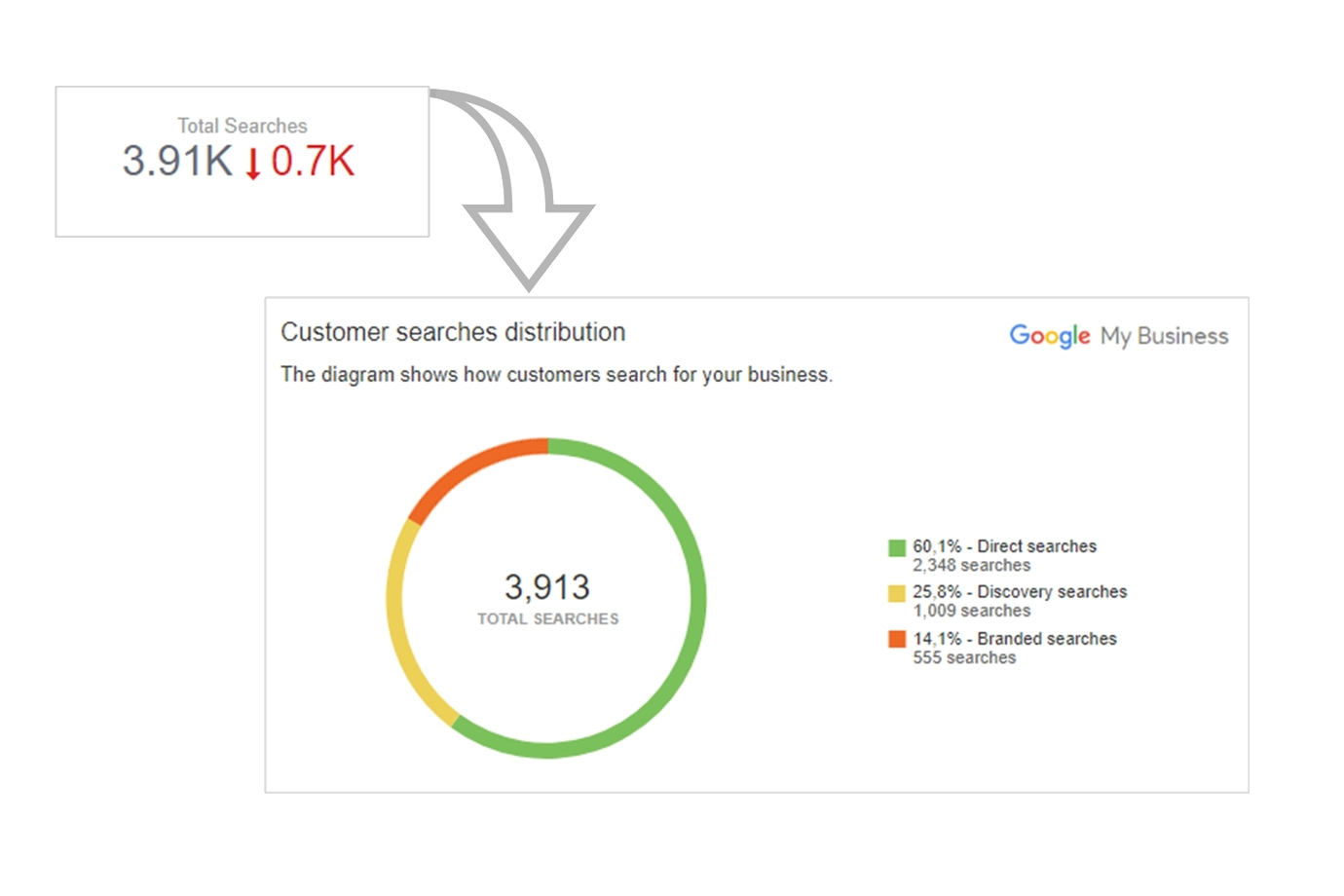 Total Searches in WebCEO Google My Business Beta Location Insights