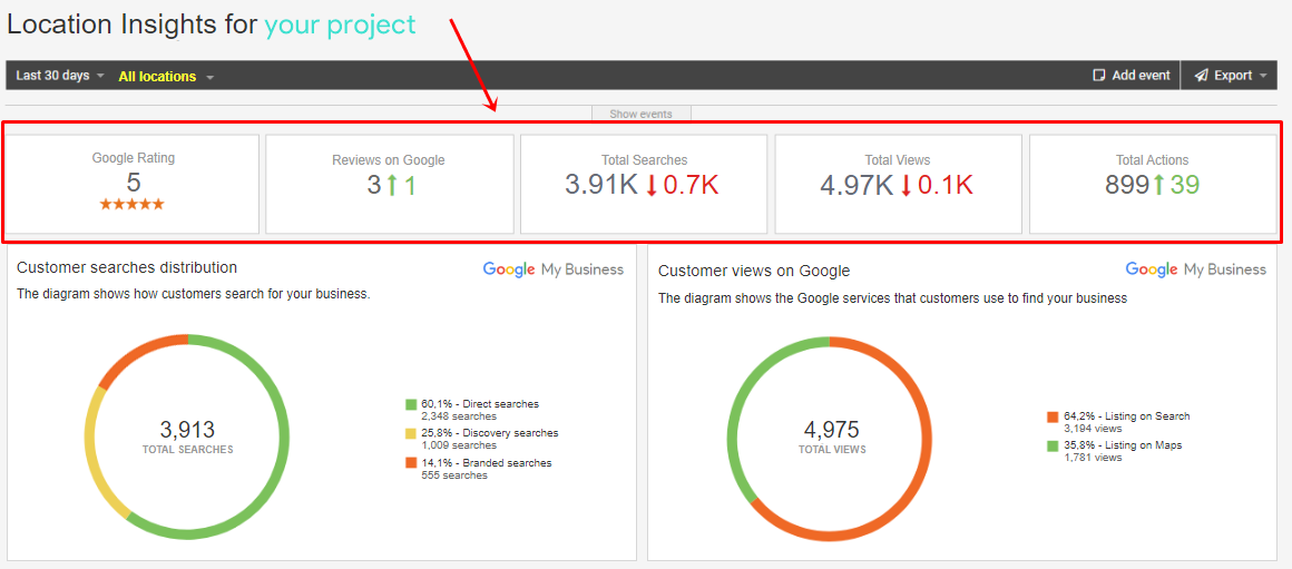 Brief overview in WebCEO Google My Business Beta Location Insights