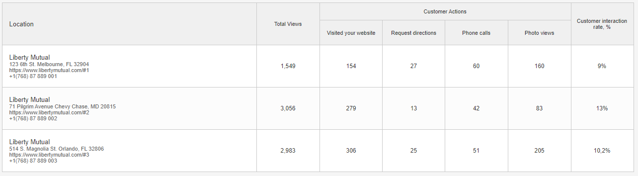 total actions by location in webceo google my business beta location insights