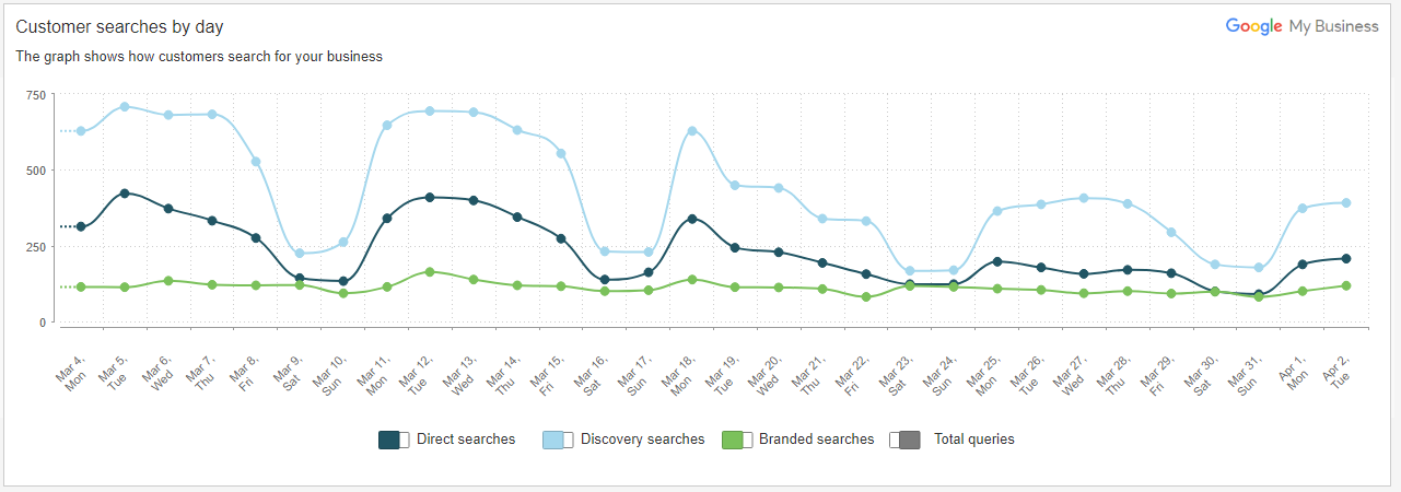 customer searches by day in webceo google my business beta location insights