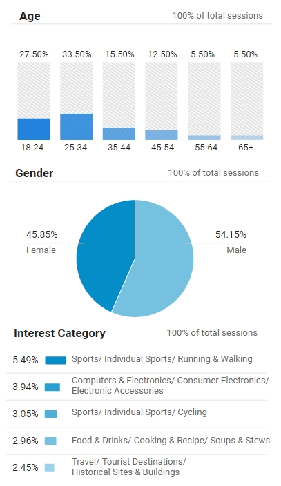 google-analytics-age-gender-interests