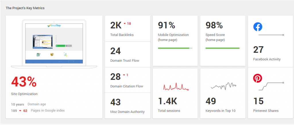 Widgets showing data from SEO tools.