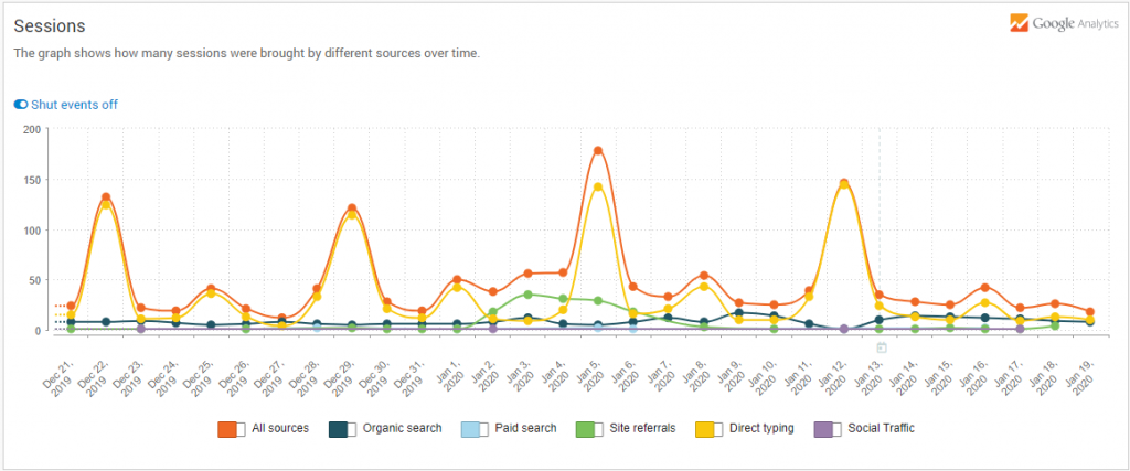 Graph displaying traffic from several sources at once.