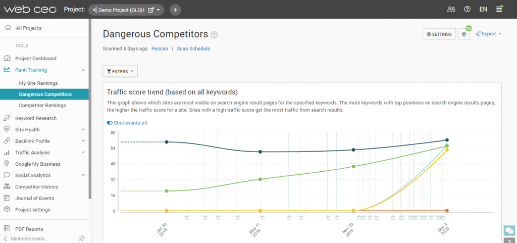 How to find your direct competitors with SEO tools.