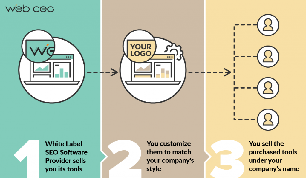 White Labeling What Is It and How to Work with It?