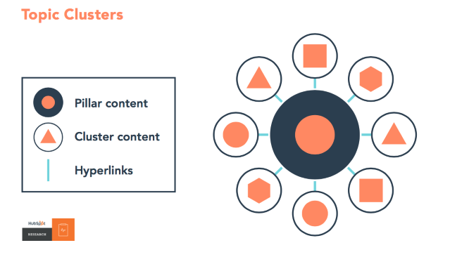 How topic clusters work.