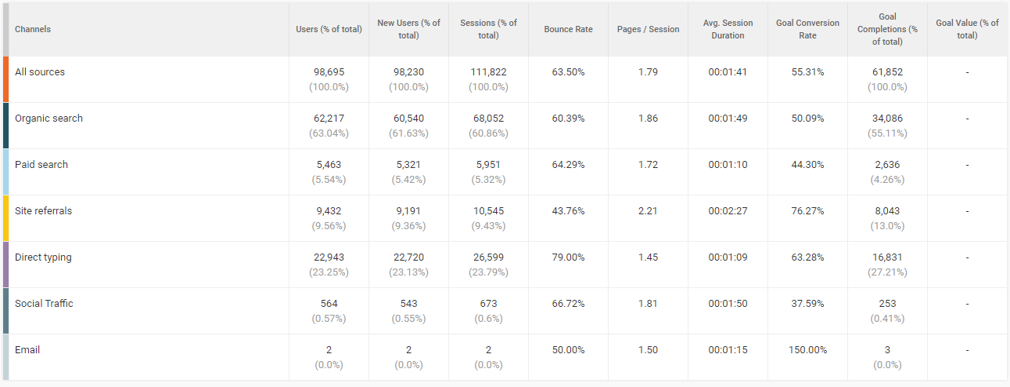 The-WebCEO-Google-Analytics-Module-Data-from-different-channels