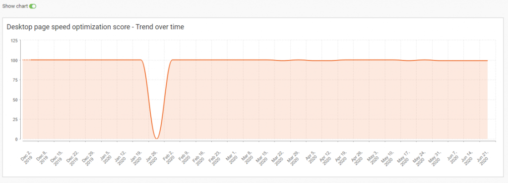 The-WebCEO-SEO-Analysis-Tool-Pagespeed-Insights-Trend-Over-Time