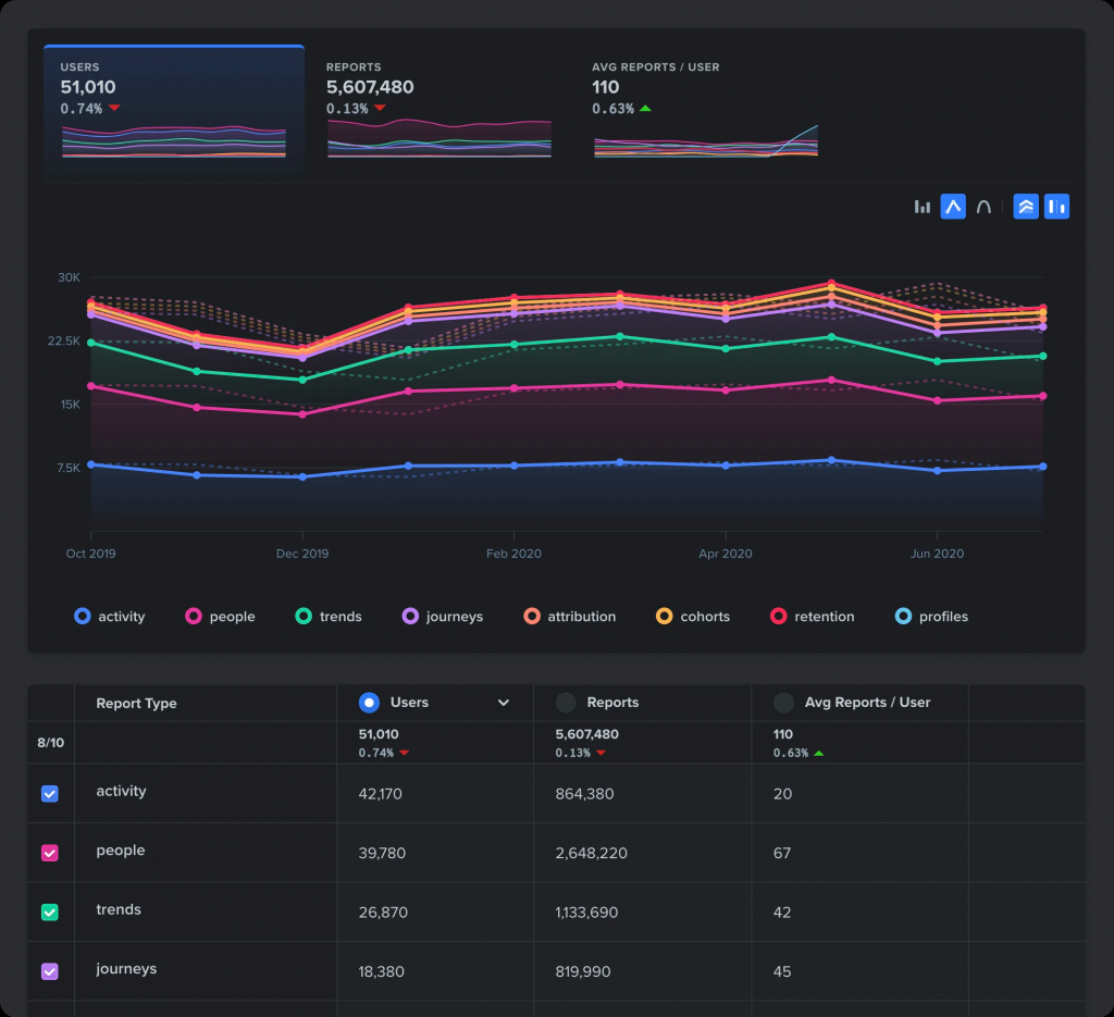 Woopra can find elements which may be causing your site navigation and performance to be acting poorly than average.