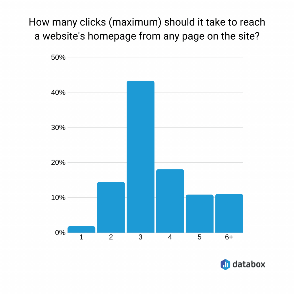 The optimal number of clicks to find anything on a site is three.