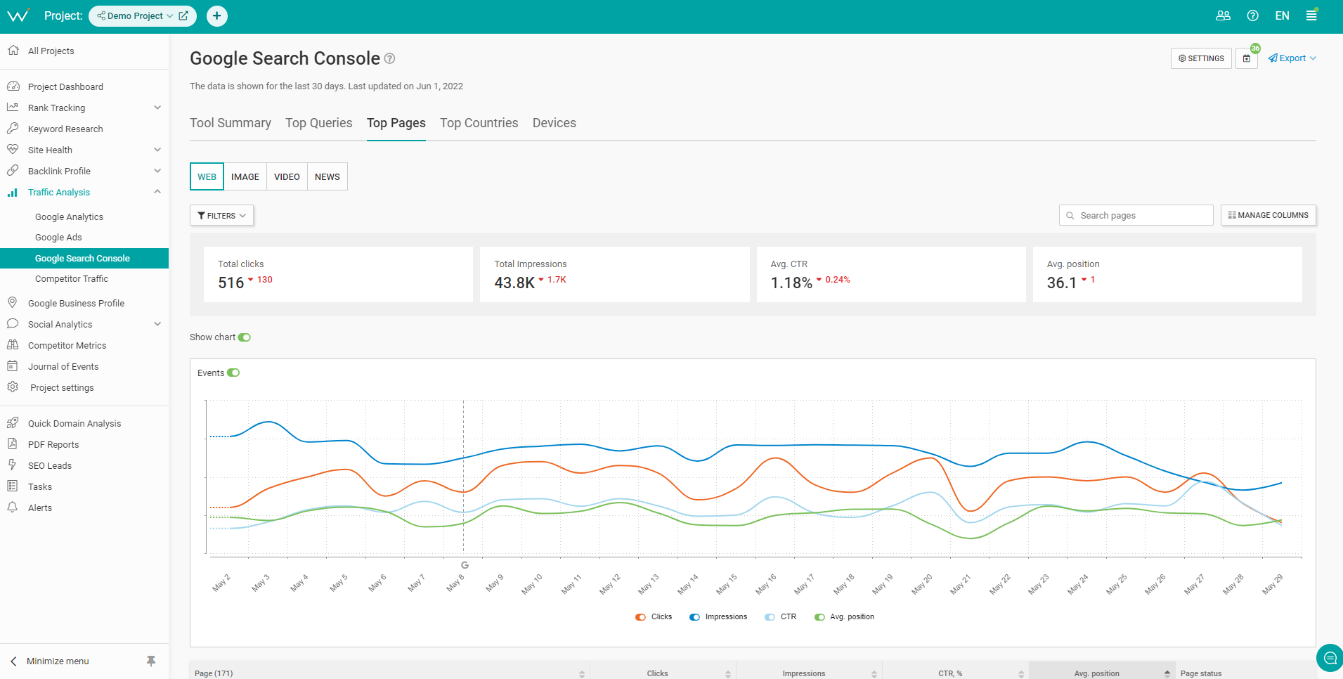 Monitor the changes in your CTR to see how you're doing.