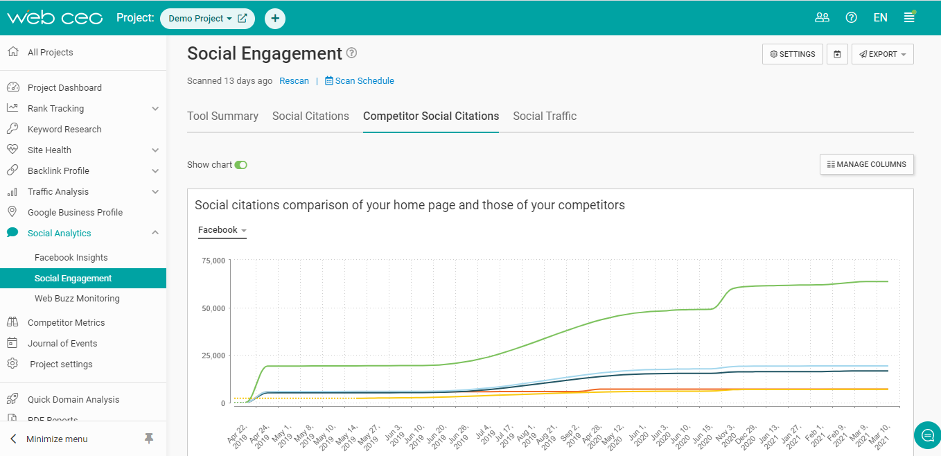 Track your competitors' social metrics with SEO tools.