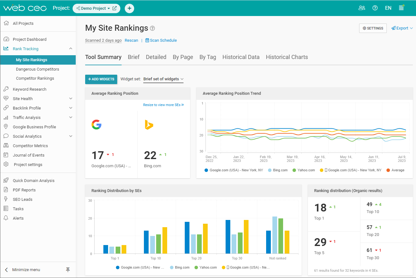 Keep an eye on your WordPress site's SEO rankings.