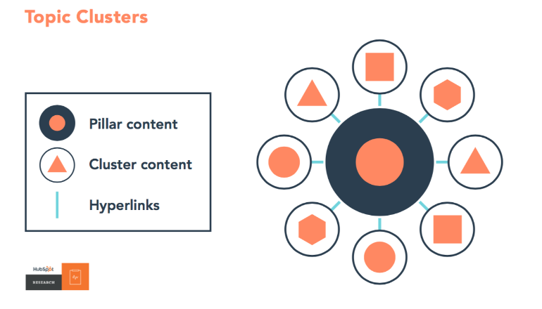 A visual representation of a topic cluster