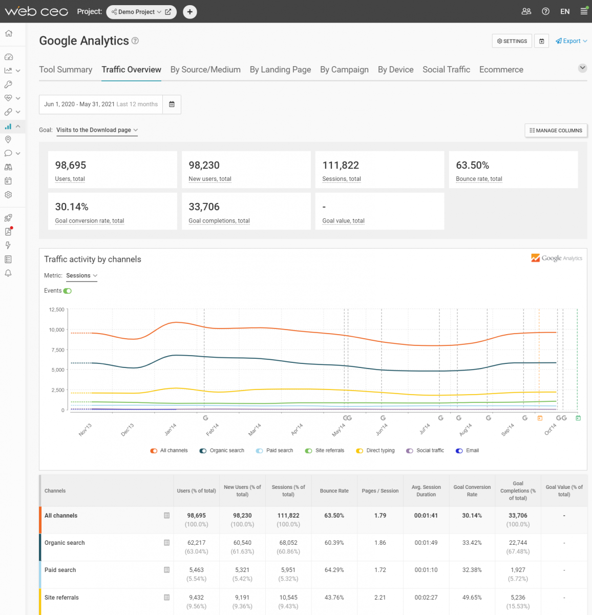 The WebCEO Google Analytics Module