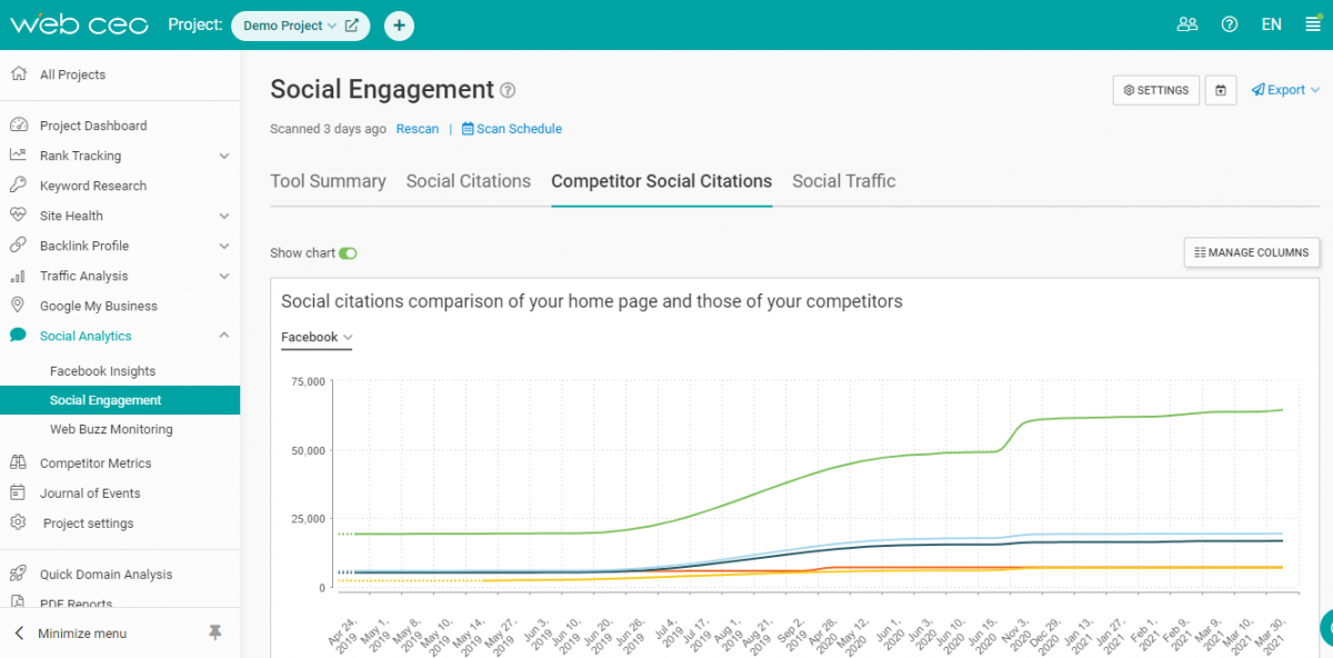 Monitor your competitors' social citations with SEO tools.
