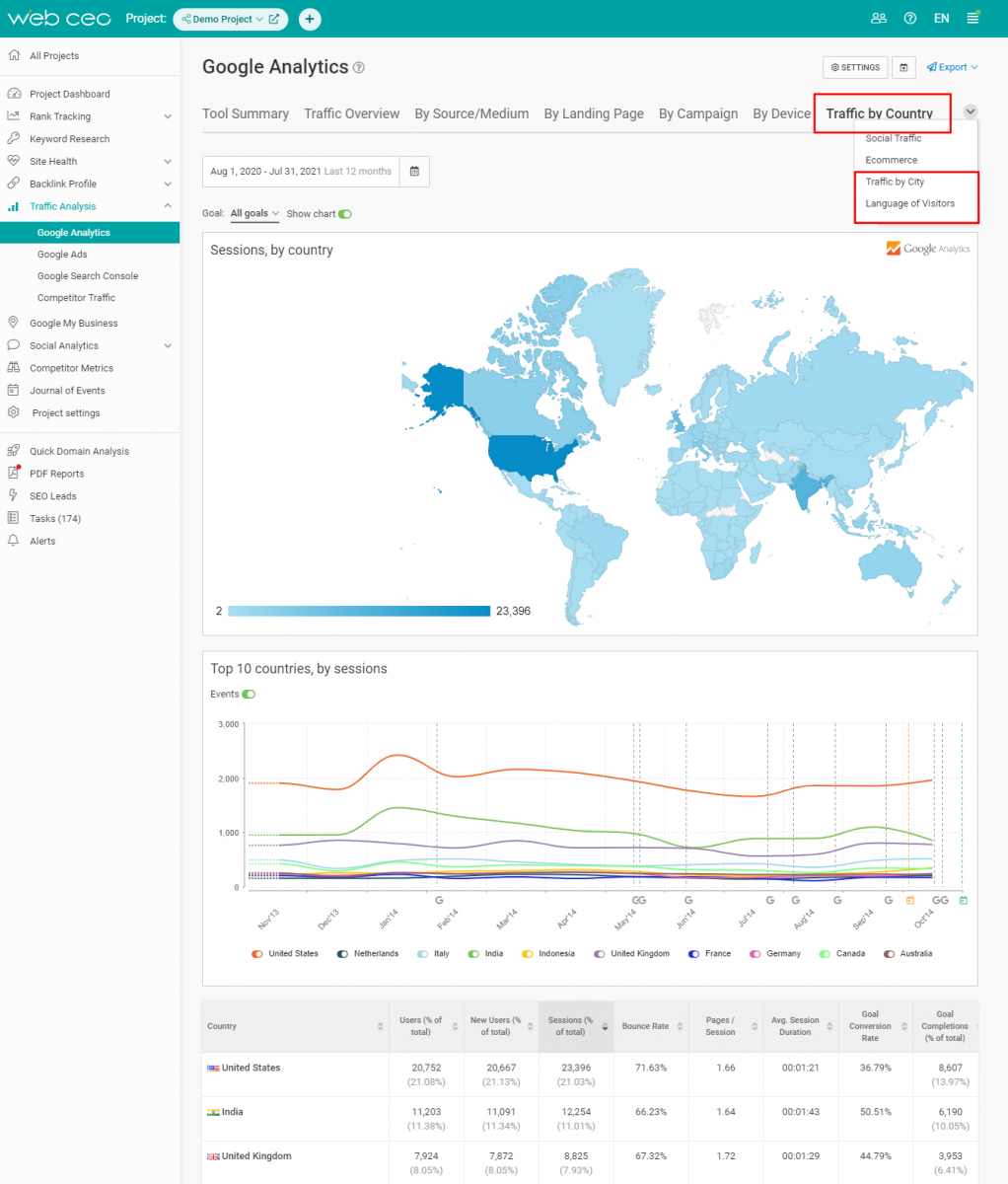 The WebCEO Google Analytics Module - Traffic by Country
