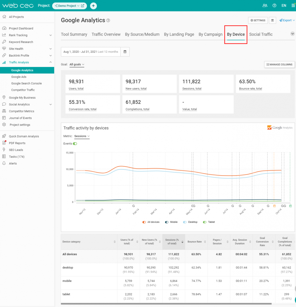 The WebCEO Google Analytics Module - Traffic by Device