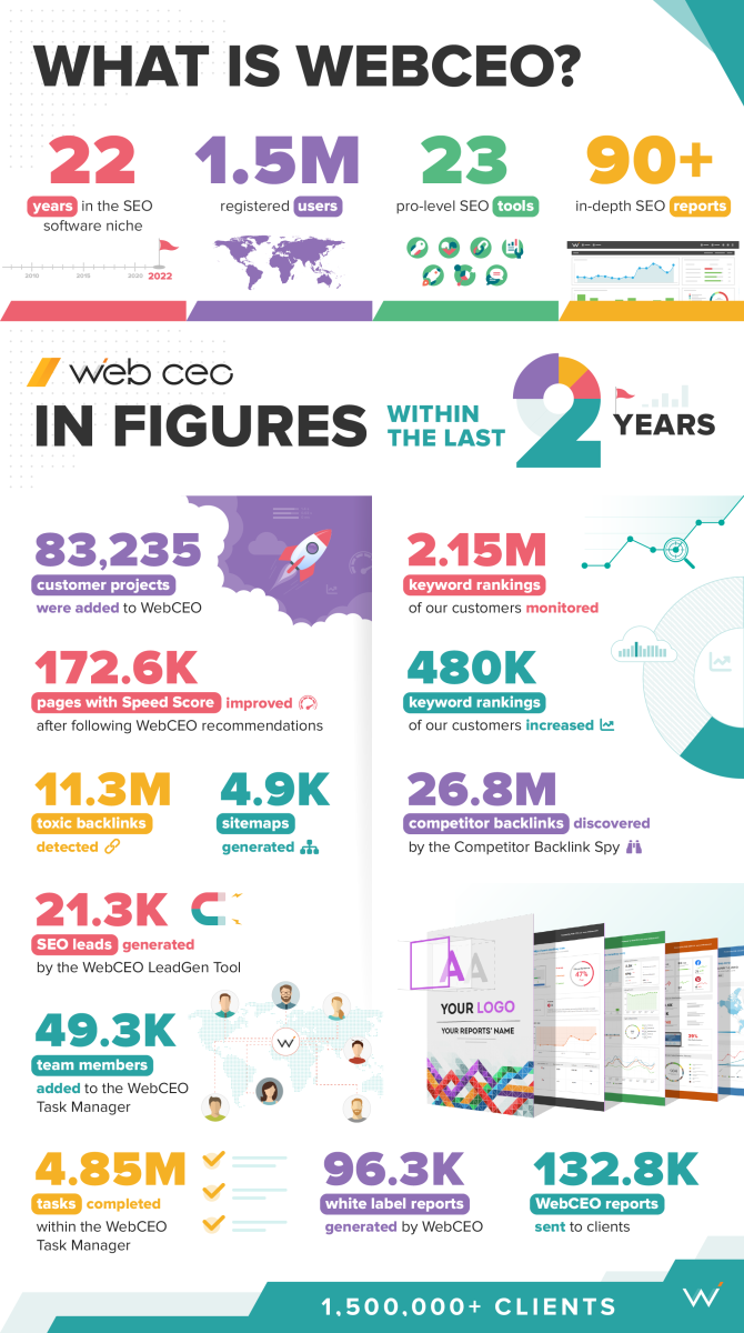 WebCEO in numbers: the infographic