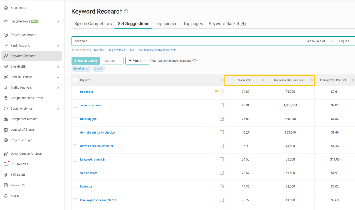 the Keyword Effectiveness Index and Global monthly searches