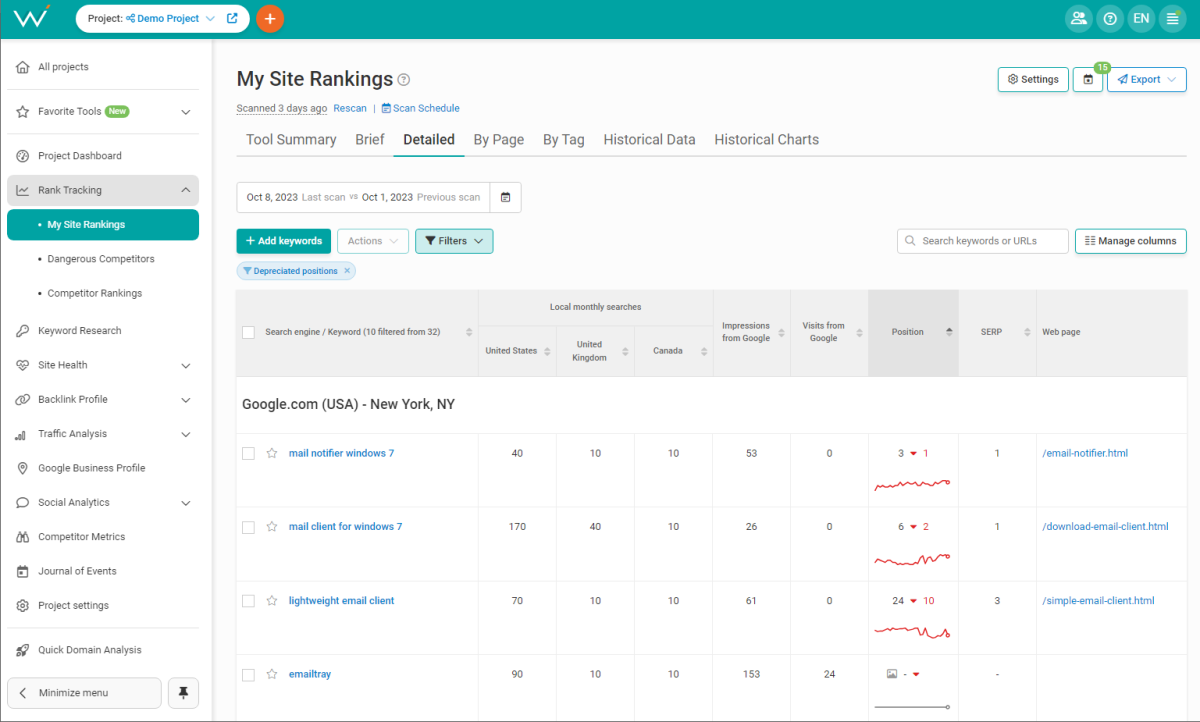 Detailed summary of your site rankings.
