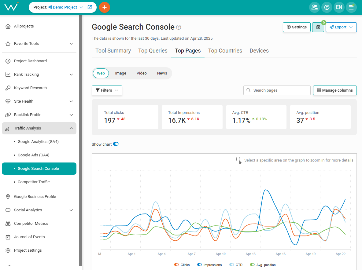 Monitor the changes in your CTR to see how you're doing.