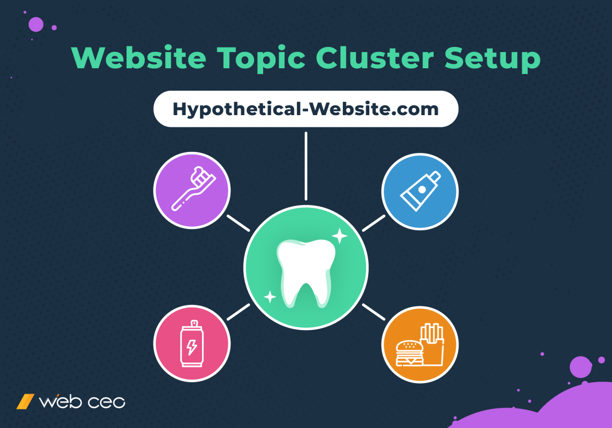 Group your pages into topic clusters to improve their search engine positioning