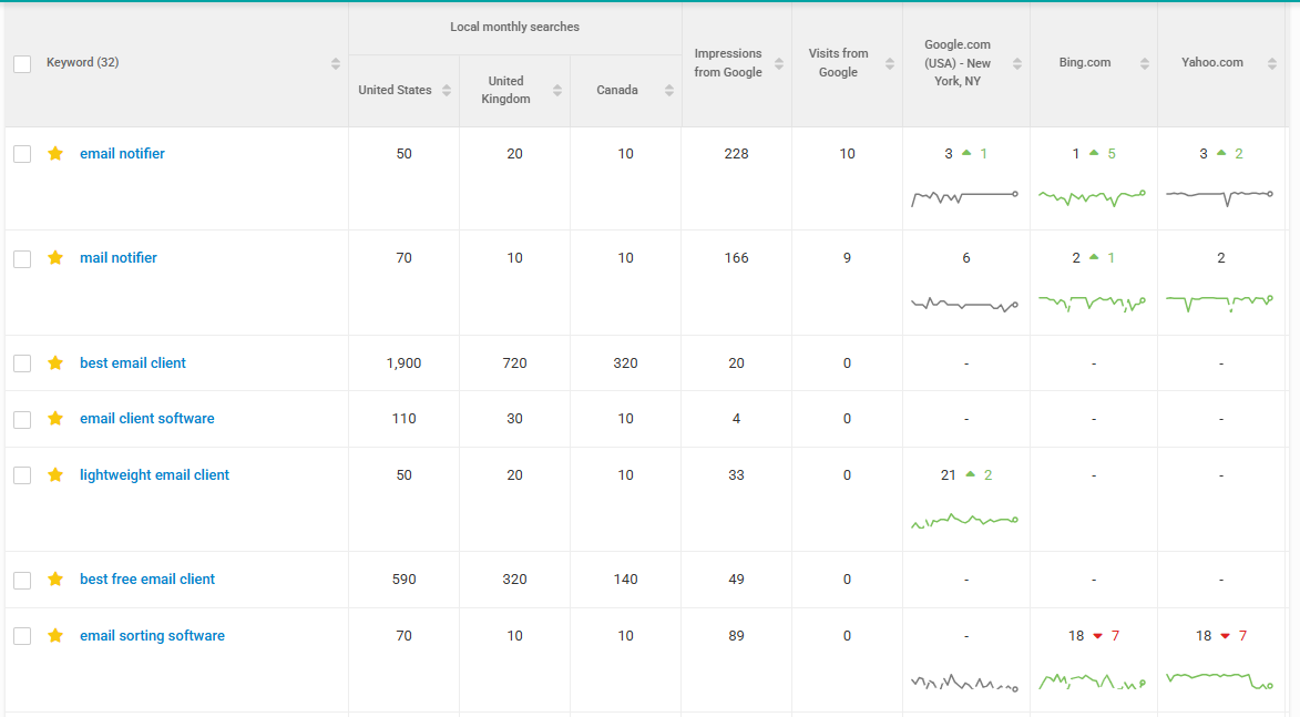Check your site rankings after building new links.