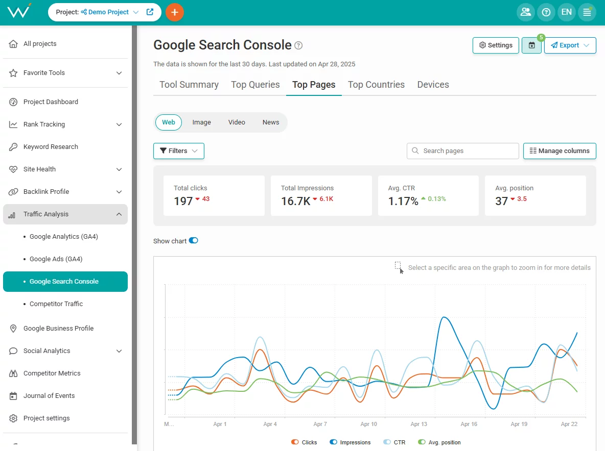 Monitor the changes in your CTR to see how you're doing.