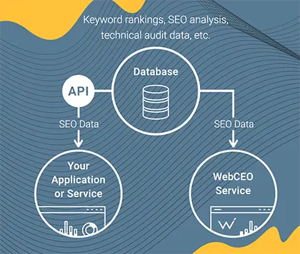 WebCEO vs Semrush | API