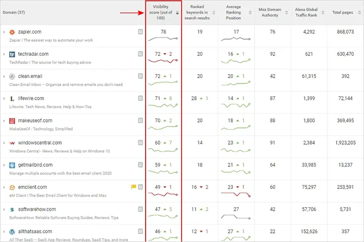 WebCEO Rank Tracking Tool screenshot Dangerous Competitors