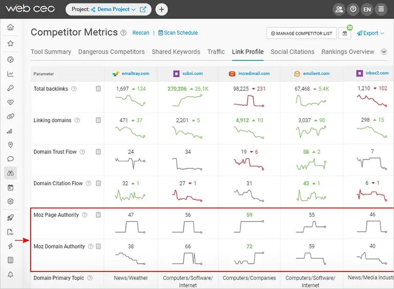 Competitors’ Domain and Page Authority via WebCEO’s Integration with Moz