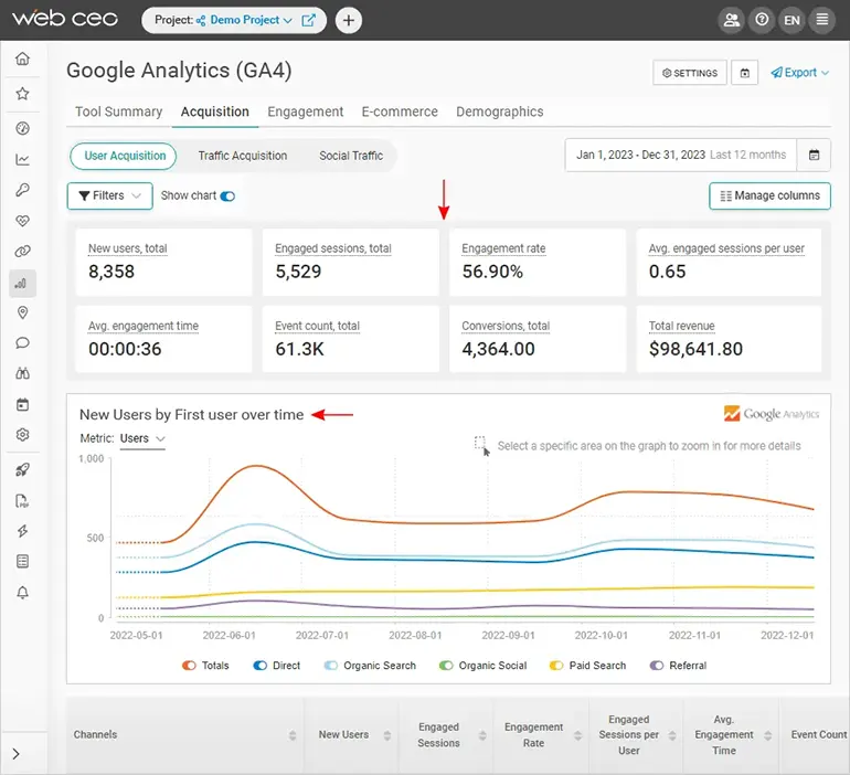 Your Traffic Overview via WebCEO’s Integration with Google Analytics 4