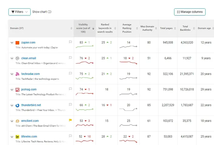 SEO Competitor Analysis | Dangerous Competitors screenshot