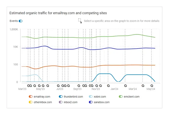 SEO Competitor Analysis | Competitor Traffic screenshot