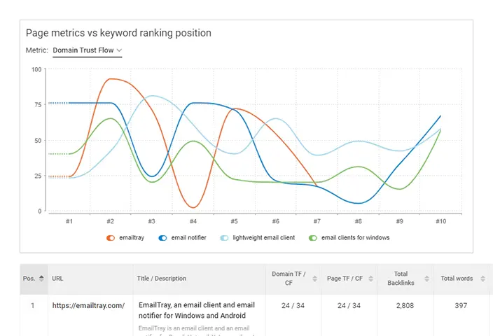 Discover the URLs (not websites) that score the best for your keywords