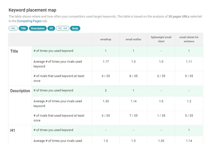 Run an On-Page Keyword Analysis