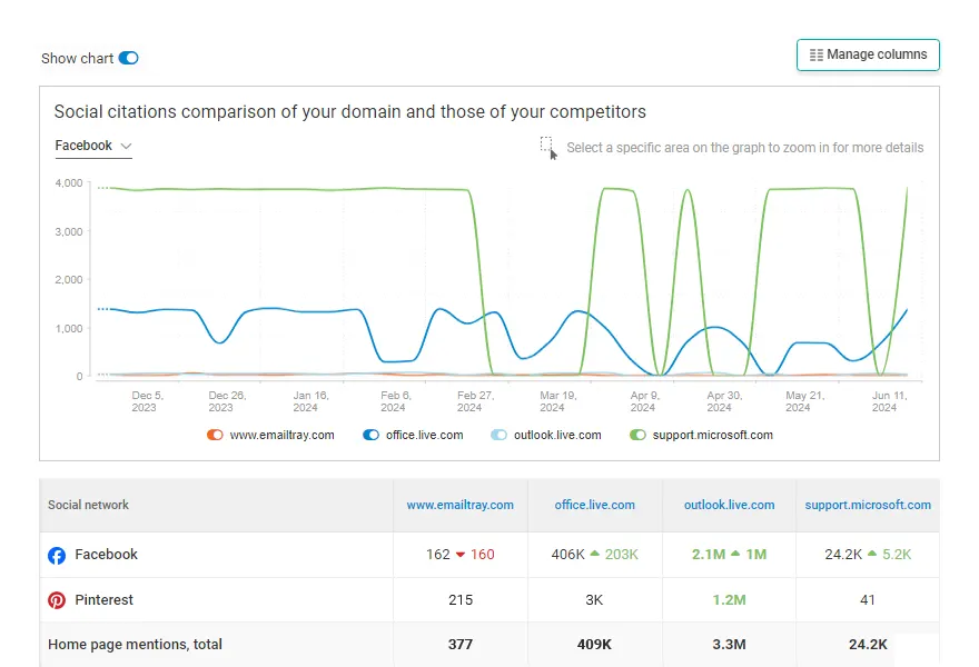 WebCEO Social Media Analytics tools | Competitor Social Citations screenshot