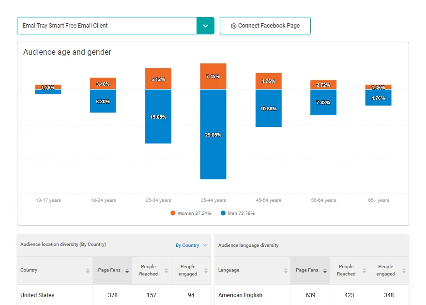 WebCEO Social Media Analytics tools | Facebook Insights - Page Demographics screenshot