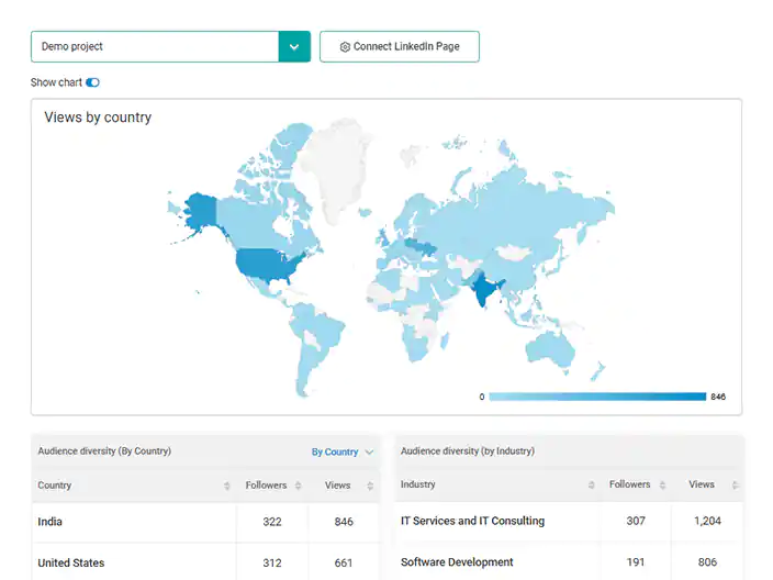 WebCEO LinkedIn Insights tools | Page Demographics screenshot