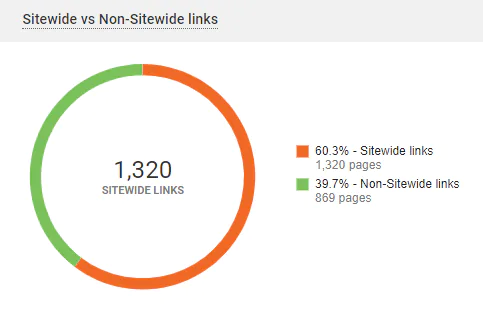 Sitewide vs Non-sitewide links WebCEO widget screenshot