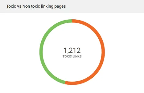 Toxic vs Non toxic links WebCEO widget screenshot